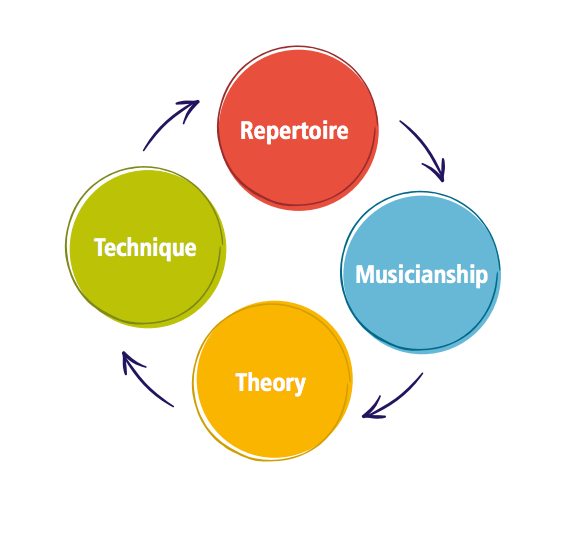 The Royal Conservatory Curriculum