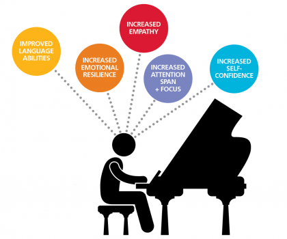 Benefits of Music Education Quick Facts